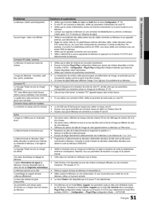 Page 10551Français
05Informations supplémentairesProblèmes Solutions et explications
Le téléviseur s'éteint automatiquement. Vérifiez que la fonction 
•	 Veille est réglée sur Arrêt dans le menu Configuration. (P. 19)
Si votre PC est connecté au téléviseur, vérifiez les paramètres d'alimentation de votre PC.
•	
Vérifiez que le cordon d'alimentation secteur est branché correctement sur la prise murale et sur le 
•	
téléviseur.
Lorsque vous regardez la télévision sur une connexion de télédistribution...