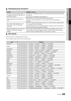 Page 15143Deutsch
04Erweiterte FunktionenFehlerbehebung für Internet@TV
 
¦
Problem  Mögliche Lösung
Die Inhalte mancher Widgets liegen nur 
in englischer Sprache vor. Wie kann ich 
die Sprache ändern? Die Sprache der Widget-Inhalte kann von der Sprache der Benutzerschnittstelle 
abweichen.
Das hängt vom jeweiligen Dienstanbieter ab.
Einige Widget-Dienste funktionieren 
nicht. Wenden Sie sich an den entsprechenden Dienstanbieter.
Besuchen Sie die Hilfewebsite, um Informationen über Dienstanbieter z\
u...