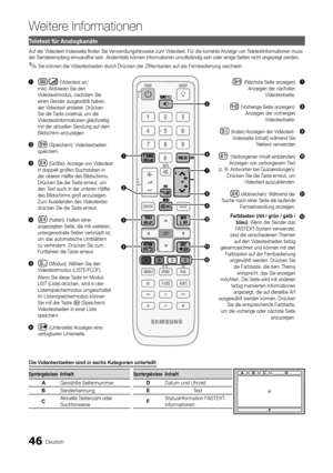 Page 15446Deutsch
Weitere Informationen
Teletext für Analogkanäle
Auf der Videotext-Indexseite fi nden Sie Verwendungshinweise zum Videotext. Für die korrekte Anzeige von Teletextinformationen muss 
der Senderempfang einwandfrei sein. Andernfalls können Informationen unvollständig sein oder einige Seiten \
nicht angezeigt werden.
Sie können die Videotextseiten durch Drücken der Zifferntasten auf der Fernbedienung wechseln. 
✎
Weitere Informationen
Die Videotextseiten sind in sechs Kategorien unterteilt:...