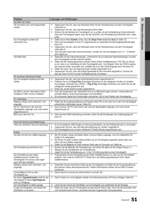 Page 15951Deutsch
05Weitere InformationenProblem Lösungen und Erklärungen Kein Bild, kein Video 
Der Fernseher kann nicht eingeschaltet 
werden. Vergewissern Sie sich, dass das Netzkabel sicher mit der Wandsteckdose und dem Fernsehgerät 
•	
verbunden ist.
Vergewissern Sie sich, dass die Netzsteckdose Strom liefert.
•	
Drücken Sie die Netztaste am Fernsehgerät, um zu prüfen, ob die Fernbedienung richtig funktioniert.  
•	
Wenn das Fernsehgerät angeht, lesen Sie den Abschnitt „Die Fernbedienung funktioniert nicht“...