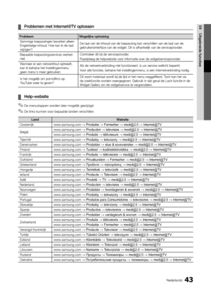 Page 20543Nederlands
04Uitgebreide functiesProblemen met Internet@TV oplossen
 
¦
Probleem  Mogelijke oplossing
Sommige toepassingen bevatten alleen 
Engelstalige inhoud. Hoe kan ik de taal 
wijzigen? De taal van de inhoud van de toepassing kan verschillen van de taal van \
de 
gebruikersinterface van de widget. Dit is afhankelijk van de serviceprovider.
Bepaalde toepassingsservices werken 
niet. Controleer dit bij de serviceprovider.
Raadpleeg de helpwebsite voor informatie over de widgetserviceprovider....