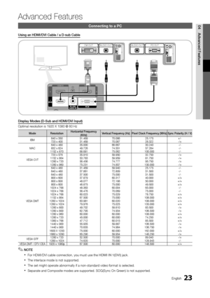 Page 2323English
04
Advanced Features
Display Modes (D-Sub and HDMI/DVI Input)
Optimal resolution is 1920 X 1080 @ 60 Hz
ModeResolutionHorizontal Frequency (KHz)Vertical Frequency (Hz)Pixel Clock Frequency (MHz)Sync Polarity (H / V)
IBM640 x 35031.46970.08625.175+/-720 x 40031.46970.08728.322-/+
MAC640 x 48035.00066.66730.240-/-832 x 62449.72674.55157.284-/-1152 x 87068.68175.062100.000-/-
VESA CVT
720 x 57635.91059.95032.750-/+1152 x 86453.78359.95981.750-/+1280 x 72056.45674.77795.750-/+1280 x...