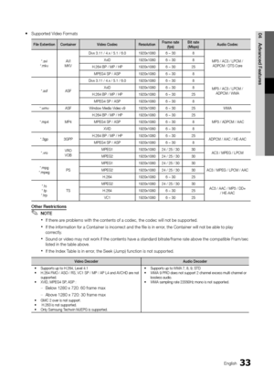 Page 3333English
04
Advanced Features
Supported Video Formats y
File ExtentionContainerVideo CodecResolutionFrame rate (fps)Bit rate (Mbps)Audio Codec
*.avi*.mkvAVI MKV
Divx 3.11 / 4.x / 5.1 / 6.01920x10806 ~ 308
MP3 / AC3 / LPCM / ADPCM / DTS Core
XviD1920x10806 ~ 308
H.264 BP / MP / HP1920x10806 ~ 3025
MPEG4 SP / ASP1920x10806 ~ 308
*.asfASF
Divx 3.11 / 4.x / 5.1 / 6.01920x10806 ~ 308
MP3 / AC3 / LPCM / ADPCM / WMA
XviD1920x10806 ~ 308
H.264 BP / MP / HP1920x10806 ~ 3025
MPEG4 SP / ASP1920x10806 ~ 308...