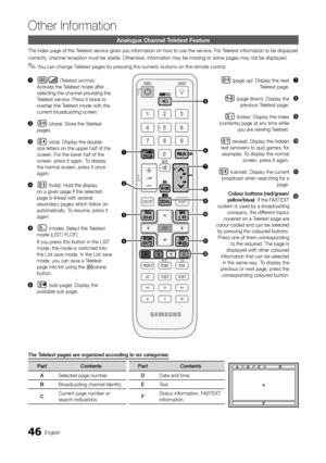 Page 4646English
Other Information
Analogue Channel Teletext Feature
The index page of the Teletext service gives you information on how to use the service. For Teletext information to be displayed
correctly, channel reception must be stable. Otherwise, information may be missing or some p\
ages may not be displayed.
You can change Teletext pages by pressing the numeric buttons on the remote control. ✎
Other Information
The Teletext pages are organized according to six categories:
PartContentsPartContents...