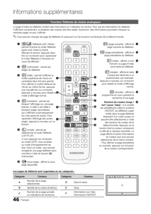 Page 10046Français
Informations supplémentaires
Fonction Télétexte de chaîne analogique
La page d’index du télétexte contient des instructions sur l’\
utilisation du service. Pour que les informations du télétexte 
s’affi chent correctement, la réception des chaînes doit être stable. Autrement, des informations pourraient manquer ou 
certaines pages ne pas s’affi cher.Vous pouvez changer de page de télétexte en appuyant sur les boutons numériques de la télécommande.
 
✎
Informations supplémentaires
Les pages de...