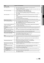 Page 5151English
05
Other Information
IssuesSolutions and Explanations
No Picture, No Video
The TV will not turn on.Make sure the AC power cord is securely plugged in to the wall outlet and the TV.•	Make sure the wall outlet is working.•	Try pressing the •	POWER button on the TV to make sure the problem is not the remote. If the TV turns on, refer to “The remote control does not work” below.
The TV turns off automatically.Ensure the •	Sleep Timer is set to Off in the Setup menu. (P. 19)If your PC is connected...