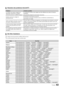 Page 9743Français
04Fonctions avancéesRésolution des problèmes Internet@TV
 
¦
Problème  Solution possible
Le contenu de certains widgets est 
disponible uniquement en anglais. 
Comment puis-je en modifier la langue ? La langue du contenu des widgets peut être différente de celle de l'interface 
utilisateur.
Ce paramètre dépend du fournisseur de service.
Certains services du widget ne 
fonctionnent pas. Contactez le fournisseur de service.
Consultez le site Web d'assistance pour connaître les...