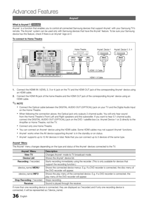 Page 3636English
Advanced Features
Anynet+ 
What is Anynet+? t
Anynet+ is a function that enables you to control all connected Samsung devices that support Anynet+ with your Samsung TV’s remote. The Anynet+ system can be used only with Samsung devices that have the Anynet+ feature. To be sure your Samsung device has this feature, check if there is an Anynet+ logo on it.
To connect to Home Theatre
1. Connect the HDMI IN (1(DVI), 2, 3 or 4) jack on the TV and the HDMI OUT jack of the corresponding Anynet+ device...