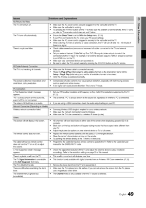 Page 4949English
05
Other Information
IssuesSolutions and Explanations
No Picture, No Video
The TV will not turn on.Make sure the AC power cord is securely plugged in to the wall outlet and the TV.•	Make sure the wall outlet is working.•	Try pressing the •	POWER button on the TV to make sure the problem is not the remote. If the TV turns on, refer to “The remote control does not work” below.
The TV turns off automatically.Ensure the •	Sleep Timer is set to Off in the Setup menu. (P. 18)If your PC is connected...