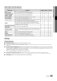 Page 3535English
04
Advanced Features
Videos / Music / Photos Play Option menu
During playing a file, press the TOOLS button.
 Option menuOperationsVideosMusicPhotos
TitleYou can move the other file directly.✓
Repeat ModeYou can play movie and music files repeatedly.✓✓
Picture Size (Mode1 / Mode2 / Original) You can adjust the picture size for preference.✓
Picture SettingYou can adjust the picture setting. (P. 13, 14, 15, 16)✓✓
Sound SettingYou can adjust the sound setting. (P. 16, 17)✓✓✓
Subtitle SettingYou...