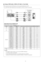 Page 9English - 9
Display M\fdes (D-S\bb\a and HDMI/DVI Inp\bt)\a
Optimal resolution is 1920 \TX 1080 @ 60 Hz. 
M\fdeRes\fl\bti\fnH\friz\fntal Freq\bency (KHz)Vertical Freq\bency (Hz)Pixel Cl\fck Freq\bency (MHz)Sync P\flarity (H / \aV)
IBM640 x 35031.46970.08625.175+/-720 x 40031.46970.08728.322-/+
MAC640 x 48035.00066.66730.240-/-832 x 62449.72674.55157.284-/-1152 x 87068.68175.062100.000-/-
VE\bA DMT
640 x 48031.469 59.94025.175 -/-640 x 48037.86172.80931.500-/-640 x 48037.50075.00031.500-/-800 x...