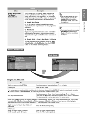 Page 211
English
Using the Menus
Channel
Option Description
Now & Next Guide /  
Full Guide /   
Default GuideThe EPG (Electronic Programme Guide) information is 
provided by the broadcasters. Programme entries may 
appear blank or out of date as a result of the information 
broadcast on a given channel. The display will dynamically 
update as soon as new information becomes available.
Now & Next Guide
For the six channels indicated in the left-hand column, 
displays the Current programme and the Next...