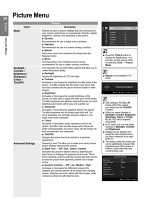 Page 24
English
Using the Menus
Picture Menu
Picture
OptionDescription
ModeSelects the type of picture settings that best correspond to 
your viewing preferences or requirements. Presets a higher 
brightness, contrast, and sharpness to the picture.
Dynamicynamicamic
Recommended for use in bright room conditions.  Standard
Recommended for use in a normal viewing condition. Natural
Adds more punch and contrast to the image than the 
Standard mode. Movie
Corresponding to the conditions used in movie,...