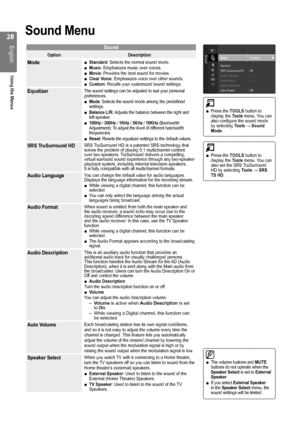 Page 28
English
Using the Menus
Sound Menu
Sound
OptionDescription
ModeStandard: Selects the normal sound mode.
Music: Emphasizes music over voices.
Movie: Provides the best sound for movies.
Clear Voice: Emphasizes voice over other sounds.
Custom: Recalls your customized sound settings.■
■
■
■
■
EqualizerThe sound settings can be adjusted to suit your personal 
preferences.
Mode : Selects the sound mode among the predefined 
settings.
Balance L/R:  Adjusts the balance between the right and 
left...