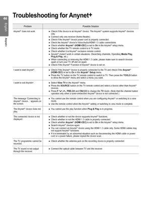 Page 46
English
Anynet+
Troubleshooting for Anynet+
Problem 
Possible Solution
Anynet +
 does not work. Check if the device is an Anynet +
 device. The Anynet +
 system supports Anynet +
 devices 
only.
Connect only one receiver (home theatre).
Check if the Anynet +
 device power cord is properly connected.
Check the Anynet +
 device’s Video/Audio/HDMI 1.3 cable connections.
Check whether  Anynet+
 (HDMI-CEC) is set to  On in the Anynet+
 setup menu.
Check whether the TV remote control is in TV mode....