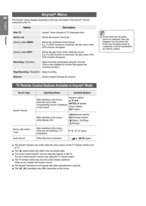 Page 44
English
Anynet+
Anynet+
 Menu
The Anynet +
 menu changes depending on the type and status of the Anynet +
 devices 
connected to the TV.
Option Description
View TVAnynet+
 mode changes to TV broadcast mode.
Device List Shows the Anynet+
 device list.
(device_name) 
MENUShows the connected device menus.   
E.g. If a DVD recorder is connected, the disc menu of the 
DVD recorder will appear.
(device_name)  INFO Shows the play menu of the connected device.   
E.g. If a DVD recorder is connected,...