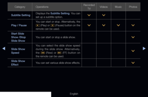 Page 264◀▶
English
CategoryOperations Recorded
TV Videos
MusicPhotos
Subtitle Setting Displays the Subtitle Setting. You can 
set up a subtitle option.
>
>
Play / Pause You can start or stop. Alternatively, the 
�
 (Play) or 
� (Pause) button on the 
remote can be used. >
>>>
Start Slide 
Show /Stop 
Slide Show You can start or stop a slide show.
>
Slide Show 
Speed You can select the slide show speed 
during the slide show. Alternatively, 
the 
� (Rew) or 
µ (FF) button on 
the remote can be used. >
Slide Show...