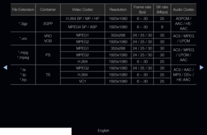 Page 249◀▶
English
File ExtensionContainer Video Codec ResolutionFrame rate 
(fps) Bit rate 
(Mbps) Audio Codec
*.3gp 3GPPH.264 BP / MP / HP
1920x10806 ~ 3025ADPCM / 
AAC / HE- AAC
MPEG4 SP / ASP
1920x10806 ~ 308
*.vro VRO 
VOB MPEG1 
352x28824 / 25 / 30 30
AC3 / MPEG 
/ LPCM
MPEG2 1920x108024 / 25 / 30 30
*.mpg 
*.mpeg PS MPEG1
352x28824 / 25 / 30 30
AC3 / MPEG 
/ LPCM /  AAC
MPEG2
1920x108024 / 25 / 30 30
H.264 1920x10806 ~ 3025
*.ts 
*.tp 
*.trp TS MPEG2
1920x108024 / 25 / 30 30
AC3 / AAC / 
MP3 / DD+ /...