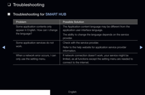 Page 273◀▶
English
 
❑
Troubleshooting
 
■
Troubleshooting for SMART HUB
Problem Possible Solution
Some application contents only 
appear in English. How can I change 
the language? The Application content language may be different from the 
application user interface language.
The ability to change the language depends on the service 
provider.
Some application services do not 
work. Check with the service provider.
Refer to the help website for application service provider 
information.
When a network error...