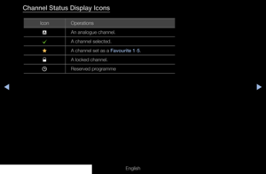 Page 21◀▶
English
Channel Status Display Icons
IconOperations
a An analogue channel.
c A channel selected.
F A channel set as a Favourite 1-5.
\ A locked channel.
) Reserved programme
  