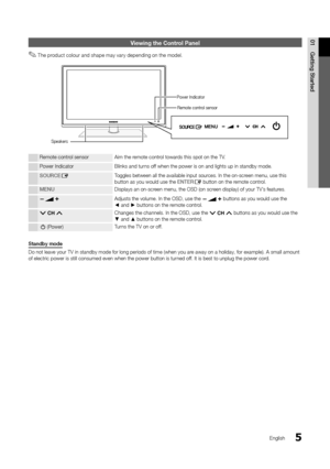 Page 55
01 Getti\fg	 Started
English
Viewing the Control Panel
 ✎The product colour and shape may vary depending on the model\b
Remote control sensor Aim the remote control towards this spot on the\y TV\b
Power Indicator Blinks and turns o\f\f when the power is\y on and lights up i\yn standby mode\b
SOURCE
EToggles between all\y the available inp\yut sources\b In the on-screen menu, use this\y 
button as you would\y use the ENTERE button on the remote control\b
MENU Displays an on-screen menu, the OSD (\yon...