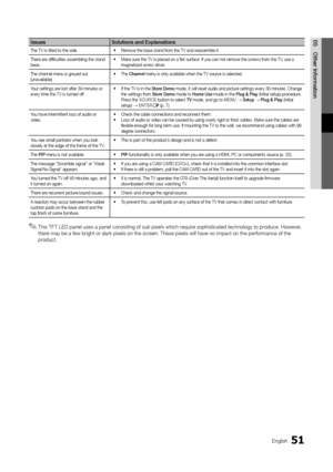 Page 5151English
05 Other	 I\fformatio\fIssues So\butio\fs 	 a\fd 	 Exp\ba\fatio\fs
The TV is tilted to the side\b• R emove the base stand \from the TV and reassemble it\b
There are di\fficulties assembling the stand 
base\b •
 M

ake sure the TV is placed on a flat sur\face\b I\f you can not remove the screws \from the TV, use a 
magnetized screw driver\b
The channel menu is greyed out\b 
(unavailable) •
 T

he Cha\f\fe\b  menu is only available when the TV source is selected\b
Your settings are lost a\fter 30...