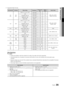 Page 3535English
04 Adva\fced	 Features ySupported V ideo Formats
Fi\be	Exte\fsio\f Co\ftai\fer V ideo 	 CodecReso\butio\fFrame 	 rate 	(fps)Bit
	 rate 	(Mbps)Audio
	 Codec
*\bavi
*\bmkv AVI 
MKV Divx 3\b11 / 4\bx / 5\y\b1 / 6\b0 1920x1080 6 ~ 30 8
MP3 / AC3 / LPCM /\y ADPCM / DTS Core
XviD
1920x1080 6 ~ 30 8
H\b264 BP / MP / HP 1920x1080 6 ~ 30 25 MPEG4 SP / ASP 1920x1080 6 ~ 30 8
Motion JPEG 800x600 6 ~ 30 8
*\bas\f ASFDivx 3\b11 / 4\bx / 5\y\b1 / 6\b0 1920x1080 6 ~ 30 8
MP3 / AC3 / LPCM /\y ADPCM / WMA
XviD...