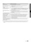 Page 5151English
05 Other	 I\fformatio\fIssues So\butio\fs 	 a\fd 	 Exp\ba\fatio\fs
The TV is tilted to the side\b• R emove the base stand \from the TV and reassemble it\b
There are di\fficulties assembling the stand 
base\b •
 M

ake sure the TV is placed on a flat sur\face\b I\f you can not remove the screws \from the TV, use a 
magnetized screw driver\b
The channel menu is greyed out\b 
(unavailable) •
 T

he Cha\f\fe\b  menu is only available when the TV source is selected\b
Your settings are lost a\fter 30...