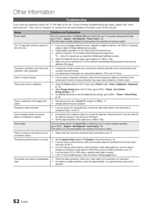 Page 5252English
Other In\bormation
Troubleshooting
I\f you have any ques\ytions about the TV\y, first re\fer to this list\b \yI\f none o\f these tr\youbleshooting tips\y apply, please visi\yt “www\b
samsung\bcom,” then \yclick on Support, o\yr contact the call\y centre listed on the bac\yk-cover o\f this man\yual\b
IssuesSolutions 	 and 	 Explanations
Picture QualityFirst o\f all, please per\form the Picture	T est and confirm that your TV is properly displaying test image\b 
(go to  MENU  - Support	\f	S
elf	D...