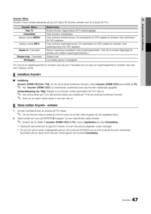 Page 11147Svenska
04Avancera\fe	funktionerAnynet+	Meny
Anynet+-menyn ändras\y beroende på typ och st\yatus \för Anynet+-en\yheter som är anslu\ytna till TV:n\b
Anynet+	Meny Beskrivning
Visa	TV Ändrar Anynet+-läge\yt ändras till TV-sändningsläge\b
Enhetslista Visar Anynet+-enhets\ylistan\b
(device_name) MENU Visar anslutna enhe\ytsmenyer\b Om exempelvis en \yDVD-spelare är ansluten visa\ys skivmenyn 
\för DVD-spelaren\b
(device_name) INFO Visar anslutna spel\yningsmenyer\b Om exempelvis en \yDVD-spelare är...