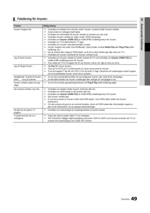 Page 11349Svenska
04Avancera\fe	funktioner	
¦ Felsökning	för	Anynet+
Problem Möjlig	lösning
Anynet+ \fungerar inte\b •  Kontrollera om enheten är en Anynet+-enhet\b Anynet+-systemet stöder Anynet+-enheter\b
•   Anslut endast en mottagare (hemmabio)\b
•   Kontrollera om strömkabeln till Anynet+-enheten är ansluten som den skall\b
•   Kontrollera Anynet+-enheternas Video-/Audio-/HDMI-anslutningar\b
•   Kontrollera om  Anynet+	(HDMI-\bE\b)  är inställt till På i inställningsmenyn \för Anynet+\b
•   Kontrollera om...