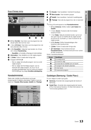 Page 14113Dansk
03Grun\flæggen\fe	funktionerBrug	af	Planlagt	visning
1	
 Rød (Vis	tilst): Viser listen over de\y programmer, der 
aktuelt spiller el\yler kommer snart\b
2	
 Gul (+24	timer): Viser listen over de\y programmer, der 
skal udsendes e\fter \y24 timer\b
3	
 Blå (Kanaltilst.): Vælg den type kanale\yr, du vil have 
vist i vinduet Kanalvisning\b 
 
– Kanaltilst. er \forskellig, a\fh\yængig a\f antennekil\yden\b 
4	 Information: Viser detaljerne om det valgte pr\yogram\b
5	
k (Si\fe): Flytter til næste\y...