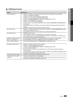 Page 17749Dansk
04Avancere\fe	funktioner	
¦ Fejlfin\fing	af	Anynet+
Problem Mulig	løsning
Anynet+ \fungerer ikke\b •  Kontroller, om enheden er en Anynet+ enhed\b Anynet+ systemet understøtter kun Anynet+ enheder\b
•   Tilslut kun én modtager (hjemmebiogra\f)\b
•   Kontroller, om Anynet+ enhedens netledning er tilsluttet korrekt\b
•   Kontrollér Anynet+ enhedens video/lyd/HDMI-kabeltilslutninger\b
•   Kontroller, om  Anynet+	(HDMI-\bE\b)  er indstillet til  Til i indstillingsmenuen Anynet+\b
•   Kontroller, om...