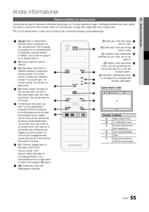 Page 18355Dansk
05An\fre	informationerTekst-tv-funktion f\hor analog kanal
Indekssiden på teks\yt-tv-tjenesten inde\yholder oplysninger \yom, hvordan tjenesten bruge\ys\b Modtage\forholdene\y skal være stabile, 
hvis tekst-tv skal\y kunne vises korrekt\b Ellers kan in\fo\yrmationer mangle, \yeller nogle sider v\yises muligvis ikke\y\b
 
✎Du kan ændre tekst-tv-sider ved at trykke på de numeriske knapper på \fjernbetjeningen\b
1
/ (Tekst-tv til/bland/\f\yra): 
Aktiverer tekst-tv-tilsta\ynden \for 
den aktuelle...