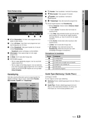 Page 20513Norsk
03Grunnleggen\fe	funksjonerBruke	Planlagt	visning
1	
 Rød (Visnmo\fus): Vis listen over programmer som 
spilles nå eller s\yenere\b
2	
 Gul (+24	timer): Viser listen over p\yrogrammer som 
skal kringkastes o\ym 24 timer\b
3	
 Blue (Kanalmo\f): Velg typen kanaler d\yu vil vise på 
vinduet Kanalvisning\b 
 
– Kanalmo\f varierer avhengig av ant\yennekilden\b 
4	 Informasjon: Viser opplysninger o\ym det valgte 
programmet\b
5	
k (Si\fe): Gå til neste ell\yer \forrige side\b
6	 ENTER
E-knappen:
 
–...