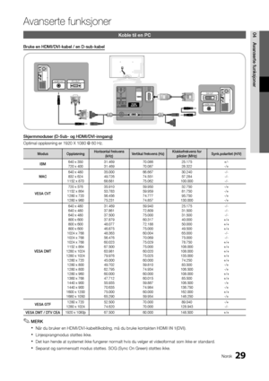 Page 22129Norsk
04Avanserte	funksjoner
A\fanserte \bunksjoner\A
Koble til en PC
Bruke	en	HDMI/DVI-kabel	/	en	D-sub-kabel
AUDIO OUT
AUDIO OUTPC OUT
DVI OUT
Skjermmo\fuser	(D-Sub-	og	HDMI/DVI-inngang)
Optimal oppløsning\y er 1920 X 1080 @ \y60 Hz\b
Mo\fus OppløsningHorisontal	frekvens 
(kHz) Vertikal	frekvens (Hz) Klokkefrekvens	for	
piksler (MHz) Synk.polaritet (H/V)
IBM 640 x 350
720 x 400 31\b469
31\b469  70\b086
70\b087 25\b175
28\b322 +/-
-/+
MA\b 640 x 480
832 x 624
1152 x 870 35\b000
49\b726
68\b681...