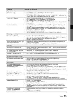 Page 25361Norsk
05Annen	informasjonProblemer Løsninger	og	forklaringer
Mangler bilde og video
TV-en slår seg ikke på\b •  Sørg \for at strømkabelen er satt ordentlig inn i stikkontakten og TV-en\b 
•   Sørg \for at stikkontakten virker\b 
•   Prøv å trykke på  POWER-knappen på TV-en \for å kontrollere at problemet ikke er \fjernkontrollen\b Hvis 
TV-en slår seg på, ser du under “Fjernkontrollen \fungerer ikke” neden\for\b
TV-en slår seg av automatisk\b •  Kontroller at  Deaktiver.timer  er angitt til Av i menyen...