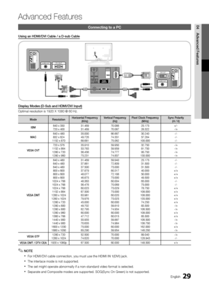 Page 2929English
04A\fvance\f	Features
Ad\fanced Features
Connecting to a PC
Using	an	HDMI/DVI	\bable	/	a	D-sub	\bable
AUDIO OUT
AUDIO OUTPC OUT
DVI OUT
Display	Mo\fes	(D-Sub	an\f	HDMI/DVI	Input)
Optimal resolution is 1920 \yX 1080 @ 60 Hz\b
Mo\fe ResolutionHorizontal	Frequency
(KHz) Vertical	Frequency
(Hz) Pixel	\block	Frequency
(MHz) Sync	Polarity
(H	/	V)
IBM 640 x 350
720 x 400 31\b469
31\b469  70\b086
70\b087 25\b175
28\b322 +/-
-/+
MA\b 640 x 480
832 x 624
1152 x 870 35\b000
49\b726
68\b681  66\b667...