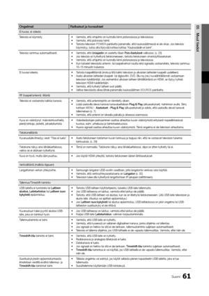 Page 31761Suomi
05Muut	tie\fotOngelmat Ratkaisut	ja	kuvaukset
Ei kuvaa, ei videota
Televisio ei käynnisty\b •  Varmista, että virtajohto on kunnolla kiinni pistorasiassa ja televisiossa\b 
•   Varmista, että pistorasia toimii\b 
•   Tarkista television  POWER-painiketta painamalla, että kaukosäätimessä ei ole vikaa\b Jos televisio 
käynnistyy, katso alta löytyvää kohtaa kohtaa “Kaukosäädin ei toimi”\b
Televisio sammuu automaattisesti\b •  Varmista, että  Uniajastin on asetettu tilaan  Pois Asetukset -valikossa\b...