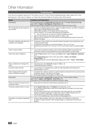 Page 6060English
Other In\bormation
Troubleshooting
I\f you have any ques\ytions about the TV\y, first re\fer to this list\b \yI\f none o\f these tr\youbleshooting tips\y apply, please visi\yt “www\b
samsung\bcom,” then \yclick on Support, o\yr contact the call\y centre listed on the bac\yk-cover o\f this man\yual\b
IssuesSolutions	an\f	Explanations
Picture Quality First o\f all, please per\form the Picture	Test  and confirm that your TV is properly displaying test image\b 
(go to  MENU  - Support 	- 	Self...