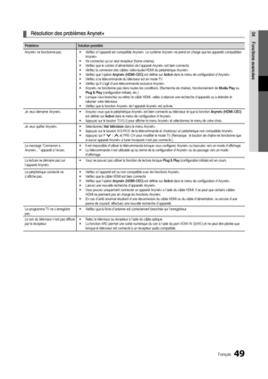 Page 11349Français
04Fonctions	avancées	
¦ Résolution	des	p\boblèmes	Anynet+
P\boblème Solution	possible
Anynet+ ne \fonctionne pas\b •  Vérifiez si l’appareil est compatible Anynet+\b Le système Anynet+ ne prend en charge que les appareils compatibles 
Anynet+\b
•   Ne connectez qu’un seul récepteur (home cinéma)\b
•   Vérifiez que le cordon d’alimentation de l’appareil Anynet+ est bien connecté\b
•   Vérifiez la connexion des câbles vidéo/audio/HDMI du périphérique Anynet+\b
•   Vérifiez que l’option  Anynet+...