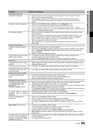 Page 12561Français
05Info\bmations	supplémentai\besP\boblèmes Solutions	et	explications
Aucune image, aucune vidéo
La télévision ne s’allume pas\b
•  Vérifiez que le cordon d’alimentation secteur est branché correctement sur la prise murale et sur le téléviseur\b •  Vérifiez que la prise murale est opérationnelle\b 
•   Essayez d’appuyer sur le bouton  POWER du téléviseur pour vérifier que la télécommande \fonctionne 
correctement\b Si le téléviseur s’allume, reportez-vous au problème “La télécommande ne...