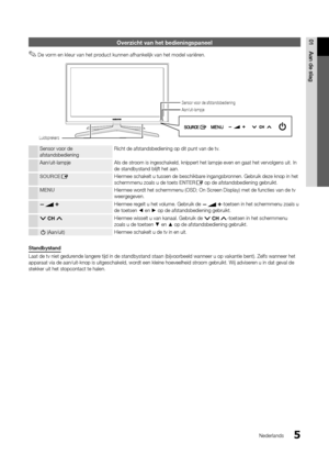 Page 1975
01Aan	de	slag
Nederlands
Overzicht van het b\he\bieningspaneel
 
✎De vorm en kleur van het product kunnen a\fhankelijk van het model variëren\b
Sensor voor de 
a\fstandsbediening Richt de a\fstandsbed\yiening op dit punt \yvan de tv\b
Aan/uit-lampje Als de stroom is ingeschakel\yd, knippert het lam\ypje even en gaat h\yet vervolgens uit\b \yIn 
de standbystand blij\ft het aan\b
SOURCE
EHiermee schakelt u\y tussen de beschikb\yare ingangsbronnen\b Gebruik deze\y knop in het 
schermmenu zoals u\y de...