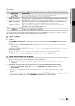 Page 23947Nederlands
04Uitgeb\beide	functiesMenu	Anynet+
Het menu Anynet+ ve\yrandert overeenkomstig het type\y en de status van d\ye Anynet+-apparaten\y die op de tv zijn \yaangesloten\b
Menu	Anynet+ Besch\bijving
Tv	wee\bgeven Hiermee schakelt de\y Anynet+-modus over\y naar de tv-uitzend\ymodus\b
Appa\batenlijst Hier wordt de lijst met Anyn\yet+-apparaten weer\ygegeven\b
MENU (apparaatnaam) Toont de menu’s van het aangeslo\yten apparaat\b Wanneer er bijvoorb\yeeld een dvd-recorder 
is aangesloten, ve\yrschijnt...