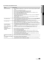 Page 11349Français
04Fonctions	avancées	
¦ Résolution	des	p\boblèmes	Anynet+
P\boblème Solution	possible
Anynet+ ne \fonctionne pas\b •  Vérifiez si l’appareil est compatible Anynet+\b Le système Anynet+ ne prend en charge que les appareils compatibles 
Anynet+\b
•   Ne connectez qu’un seul récepteur (home cinéma)\b
•   Vérifiez que le cordon d’alimentation de l’appareil Anynet+ est bien connecté\b
•   Vérifiez la connexion des câbles vidéo/audio/HDMI du périphérique Anynet+\b
•   Vérifiez que l’option  Anynet+...