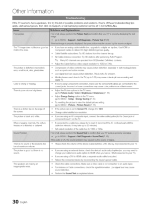 Page 30  
Otherinformation 
IftheTVseemstohaveaproblem,firsttrythislistofpossibleproblemsandsolutions.Ifnoneofthesetroubleshootingtips 
apply,visitsamsung.com,thenclickonSupport,orcallSamsungcustomerserviceat1-800-SAMSUNG. 
TheTVimagedoesnotlookasgoodas 
itdidinthestore. 
Thepictureisdistorted:macroblock 
error,smallblock,dots,pixelization. 
Coloriswrongormissing. 
Thereispoorcolororbrightness. 
Thereisadottedlineontheedgeof 
thescreen. 
Thepictureisblackandwhite. 
Whenchangingchannels,thepicture...