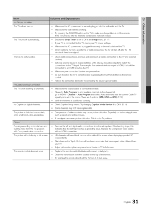 Page 31  
TheTVwillnotturnon. 
TheTVturnsoffautomatically, 
Thereisnopicture/video. 
TheTVisnotreceivingallchannels. 
NoCaptionondigitalchannels. 
Thepictureisdistorted;macroblock, 
error,smallblock,dots,pixelization, 
Purple/greenrollinghorizontalbarsand 
buzzingnoisefromtheTVspeakers 
withComponentcableconnection. 
Thepicturewillnotdisplayinfullscreen. 
Theremotecontroldoesnotwork. •MakesuretheACpowercordissecurelypluggedintothewalloutletandtheTV. 
•Makesurethewalloutletisworking....
