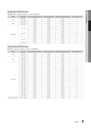 Page 9  
DisplayModes(HDMI/DVIInput) 
19,26,32:Optimalresolutionis1360x768@60Hz. 
640x350 
720x400 
640x480 
832x624  IBM 
MAC 
640x480 
800x600 
VESADMT 
1024x768 
1360x768 31.469 
31.469 
35.000 
49.726 
31.469 
37.861 
37.500 
37.879 
48.077 
46.875 
48.363 
56.476 
60.023 
47.712 70.086 
70.087 
66.667 
74.551 
59.940 
72.809 
75.000 
60.317 
72.188 
75.000 
60.004 
70.069 
75.029 
60.015 25.175 
28.322 
30.240 
57.284 
25.175 
31.500 
31.500 
40.000 
50.000 
49.500 
65.000 
75.000 
78.750 
85.500...