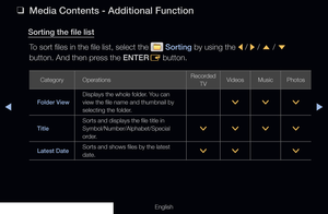 Page 260◀▶
English
 
❑
Media Contents - Additional Function
Sorting the file list
To sort files in the file list, select the 
  Sorting by using the 
l / 
r  / 
u  / 
d  
button. And then press the ENTER E button.
Category
Operations Recorded
TV Videos
MusicPhotos
Folder View Displays the whole folder. You can 
view the file name and thumbnail by 
selecting the folder.
>
> >
Title Sorts and displays the file title in 
Symbol/Number/Alphabet/Special 
order.
>
>> >
Latest Date Sorts and shows files by the latest...