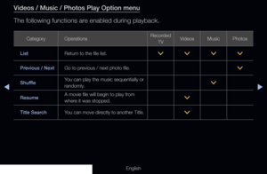 Page 262◀▶
English
Videos / Music / Photos Play Option menu
The following functions are enabled during playback.
CategoryOperations Recorded
TV Videos
MusicPhotos
List  Return to the file list.
>>>>
Previous / Next Go to previous / next photo file.
>
Shuffle You can play the music sequentially or 
randomly.
>
Resume A movie file will begin to play from 
where it was stopped.
>
Title Search You can move directly to another Title.
>
  